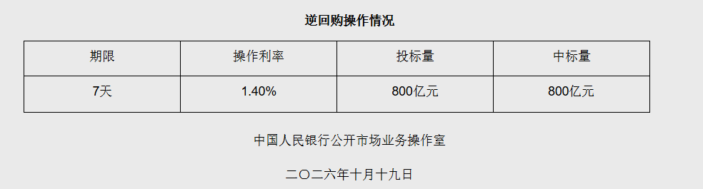 10月19日央行开展800亿元7天期逆回购操作