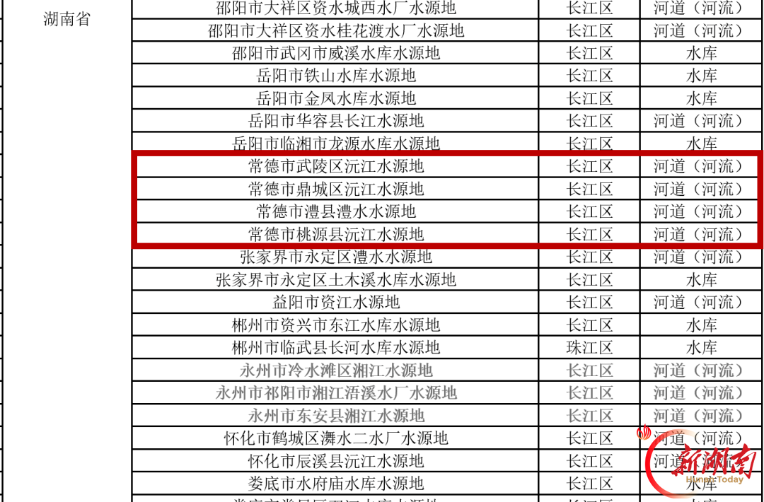 常德4处水源地入选全国重要饮用水水源地名录