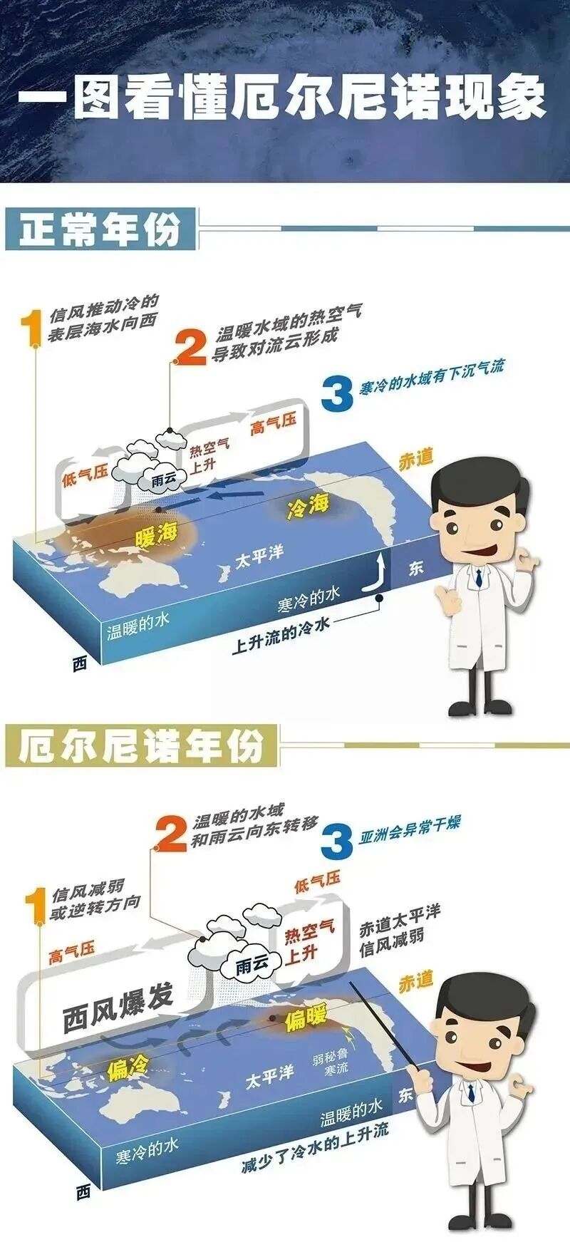 超强厄尔尼诺来了,今年秋冬大气污染会加重吗?