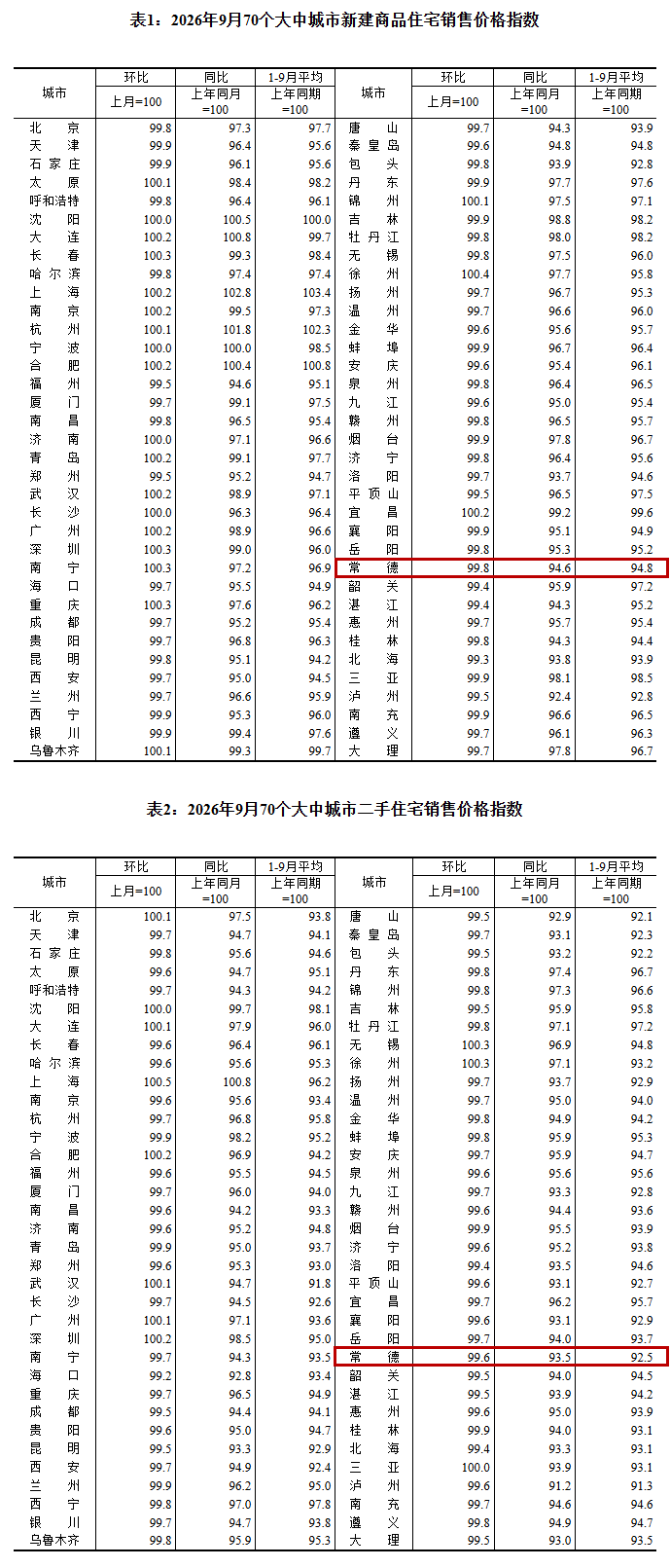 常德房价涨没涨？