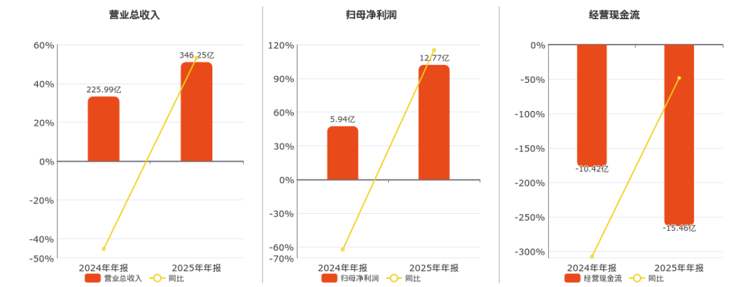 侃财邦|全球最大产能,最薄利润:湖南磷酸铁锂如何“向矿要利”