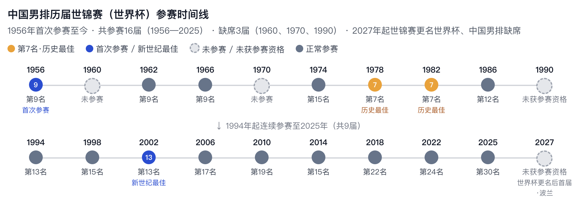 中国男排无缘2027年男排世界杯 上一次缺席还是1990年