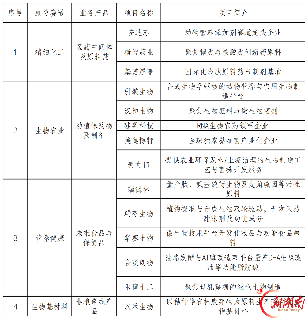 兴湘资本以常德为支点，构建中部生物制造产业生态