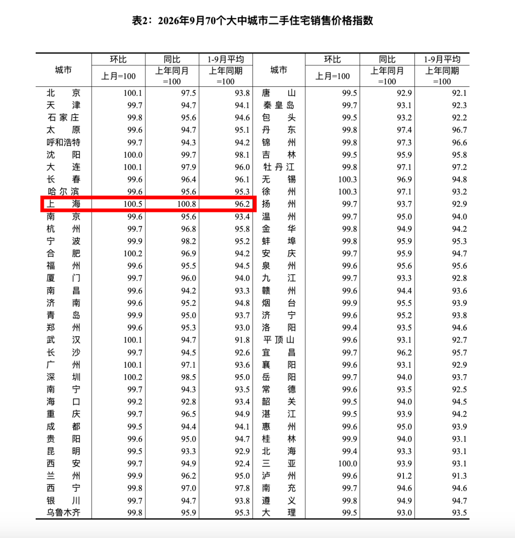 上海9月二手房价同比上涨0.8%，成为全国第一个同比转涨城市