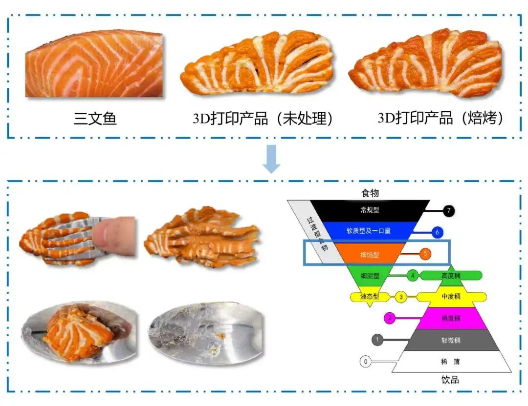 想吃鱼了吗?这种“三文鱼”可3D打印——