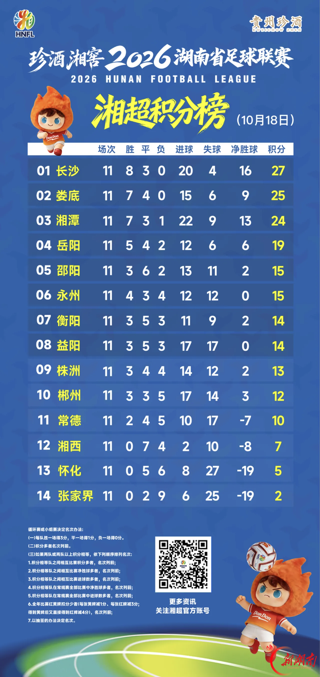 小蔡一碟 | 出局可以提前宣判,血性绝不提前退场 | 湘超第11轮观察