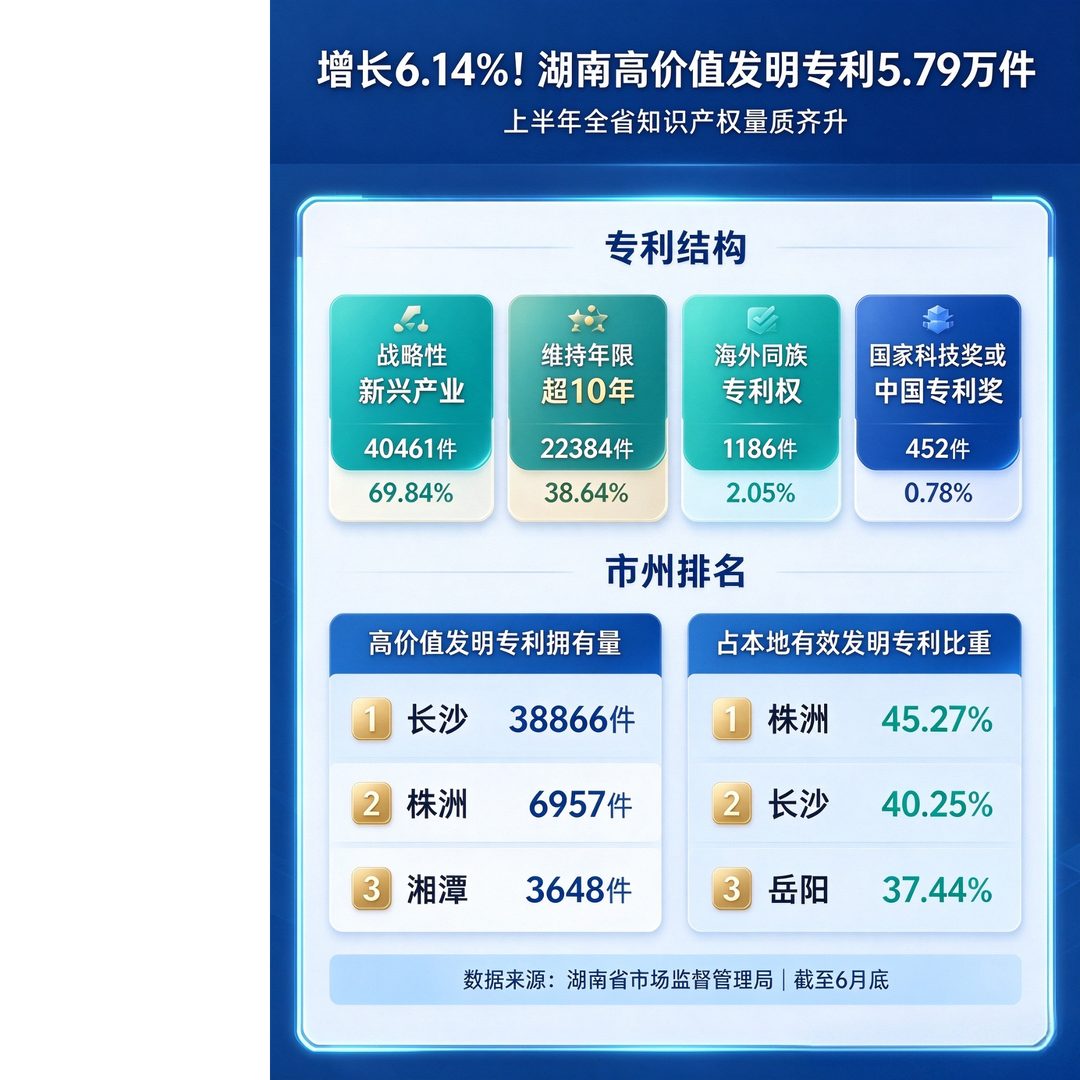 增长6.14%!湖南高价值发明专利达5.79万件