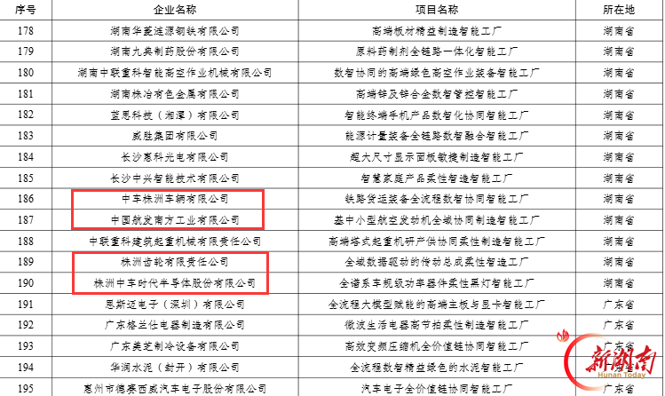 全省第2!株洲新增4家卓越级智能工厂