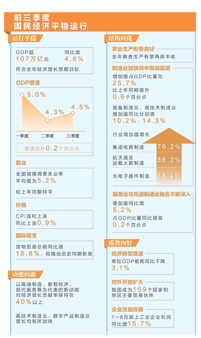 前三季度GDP同比增长4.6%,内需逐步改善