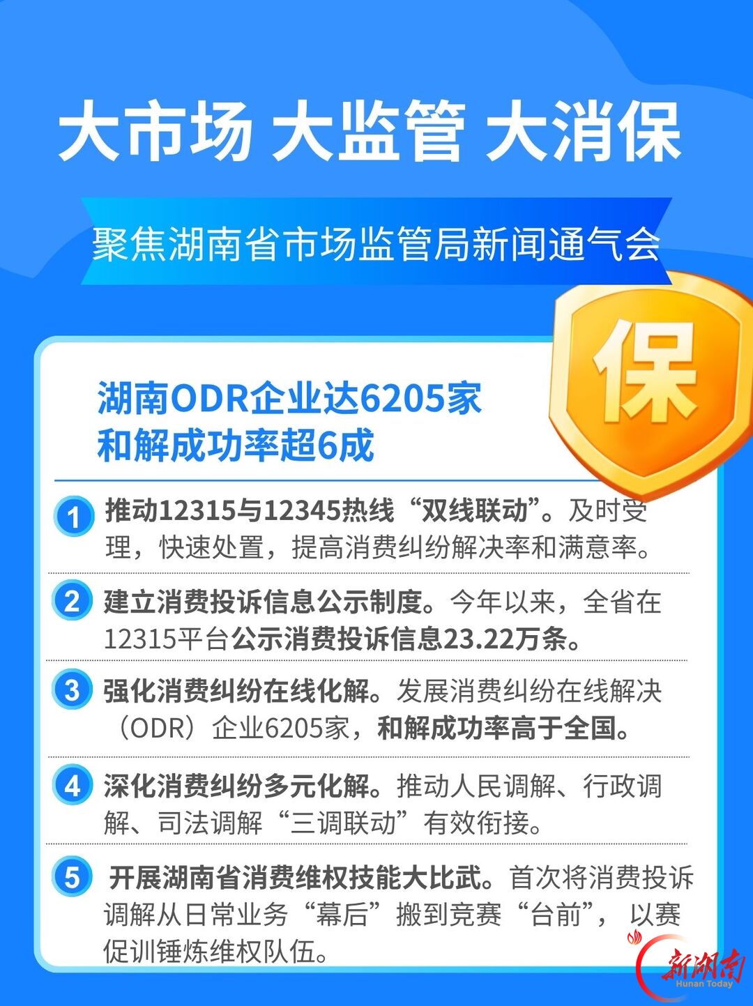 湖南ODR企业达6205家,和解成功率超6成