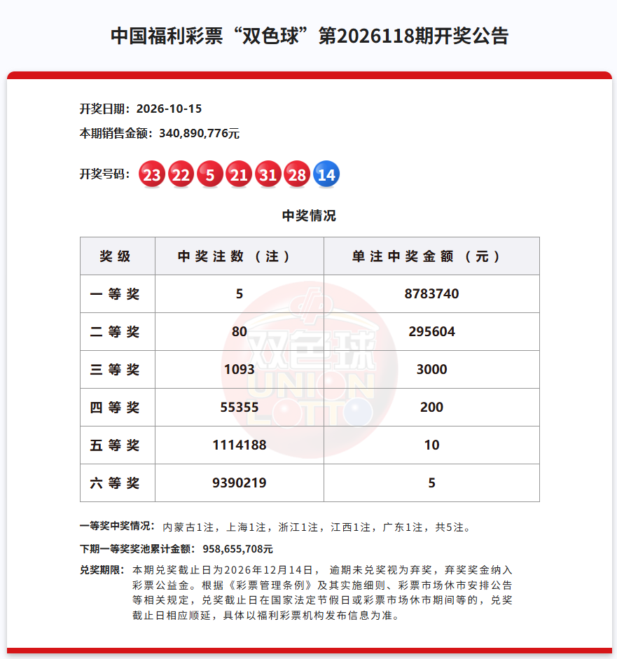 福彩双色球 幸运直通车｜双色球第2026118期开奖：中出5注一等奖，单注奖金878万余元