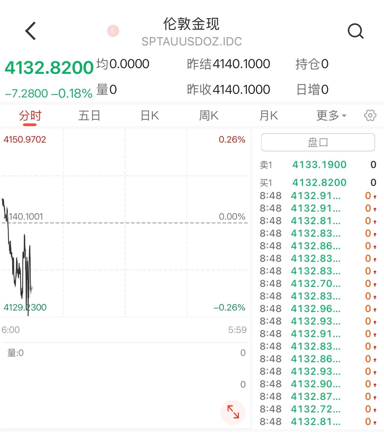 国际金价失守4150美元！现货黄金、白银双双走弱