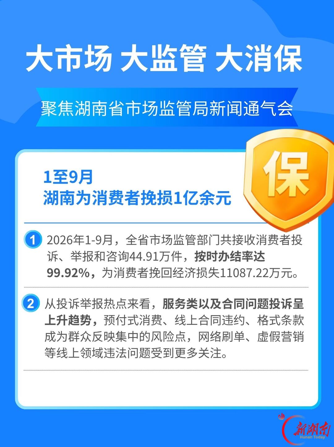 44.91万件消费诉求!1至9月湖南为消费者挽回损失1.1亿元