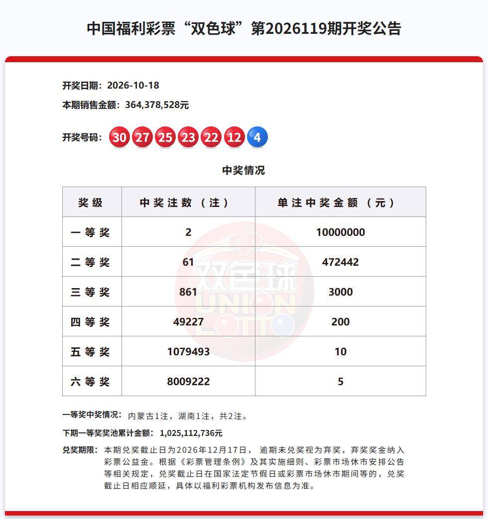 福彩双色球 幸运直通车|双色球第2026119期开奖:中出2注千万元头奖,下期奖池超过10亿元