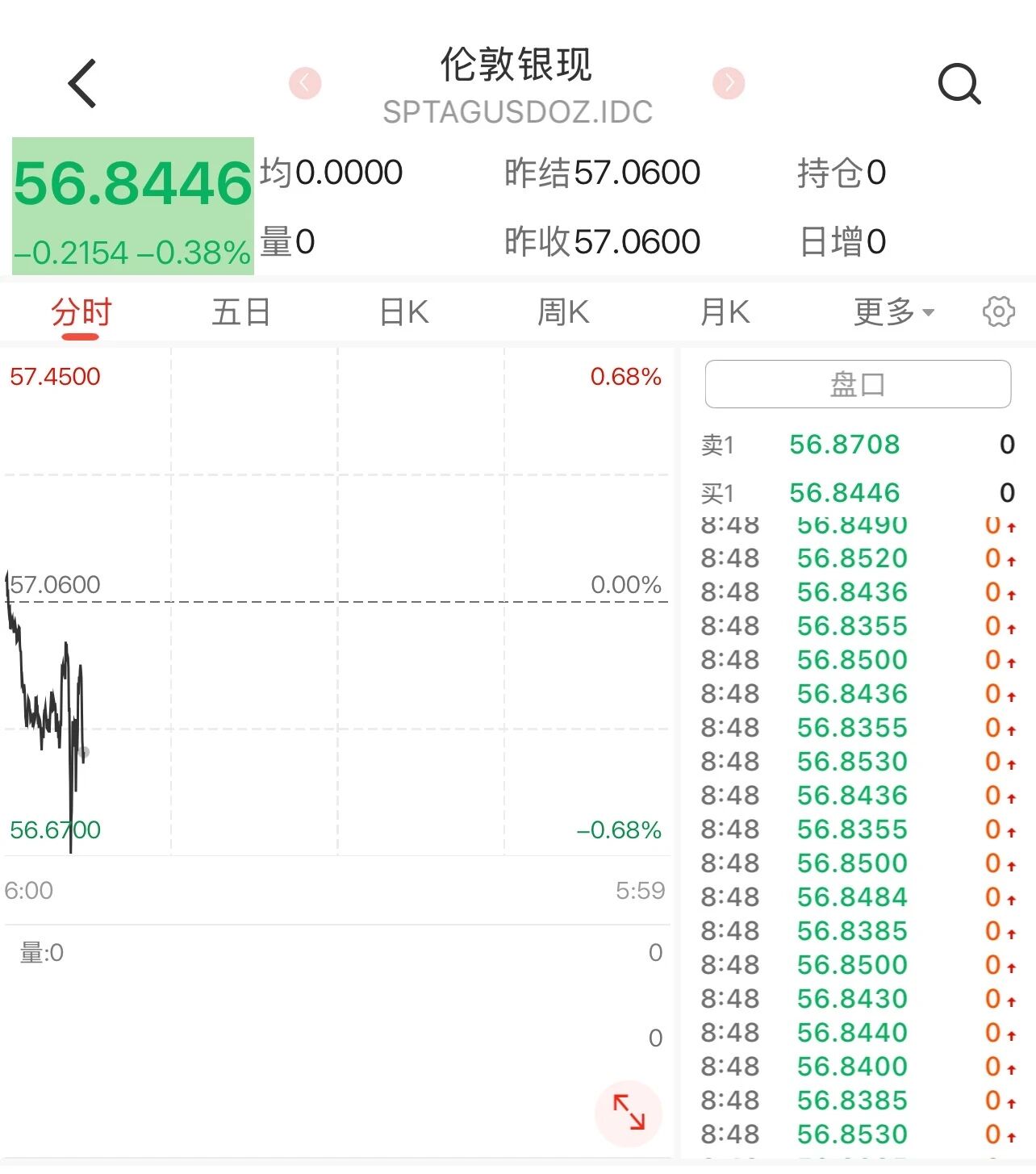 国际金价失守4150美元！现货黄金、白银双双走弱