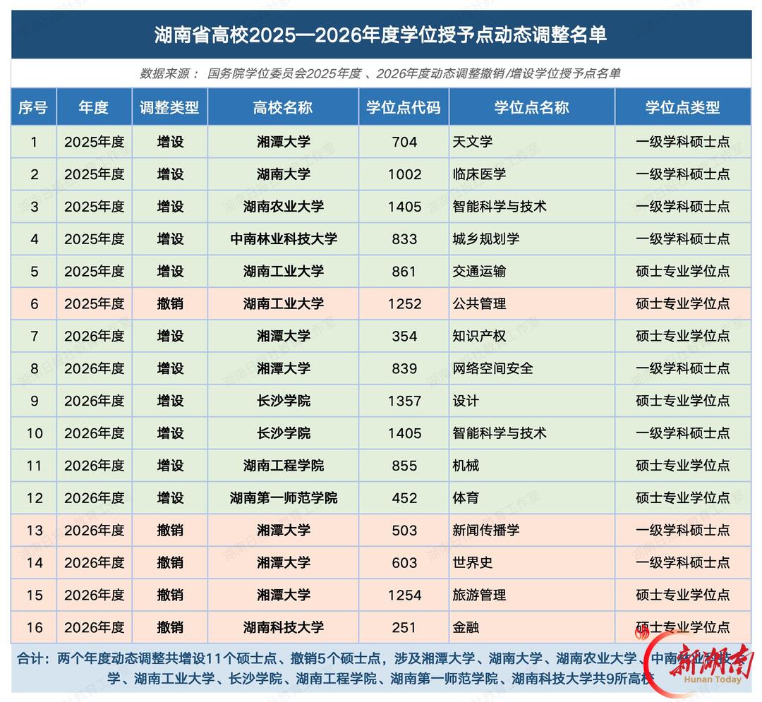 增设21个撤销5个！湖南高校学位点有这些新调整