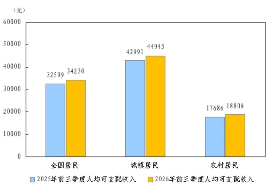 最新人均工资性收入公布