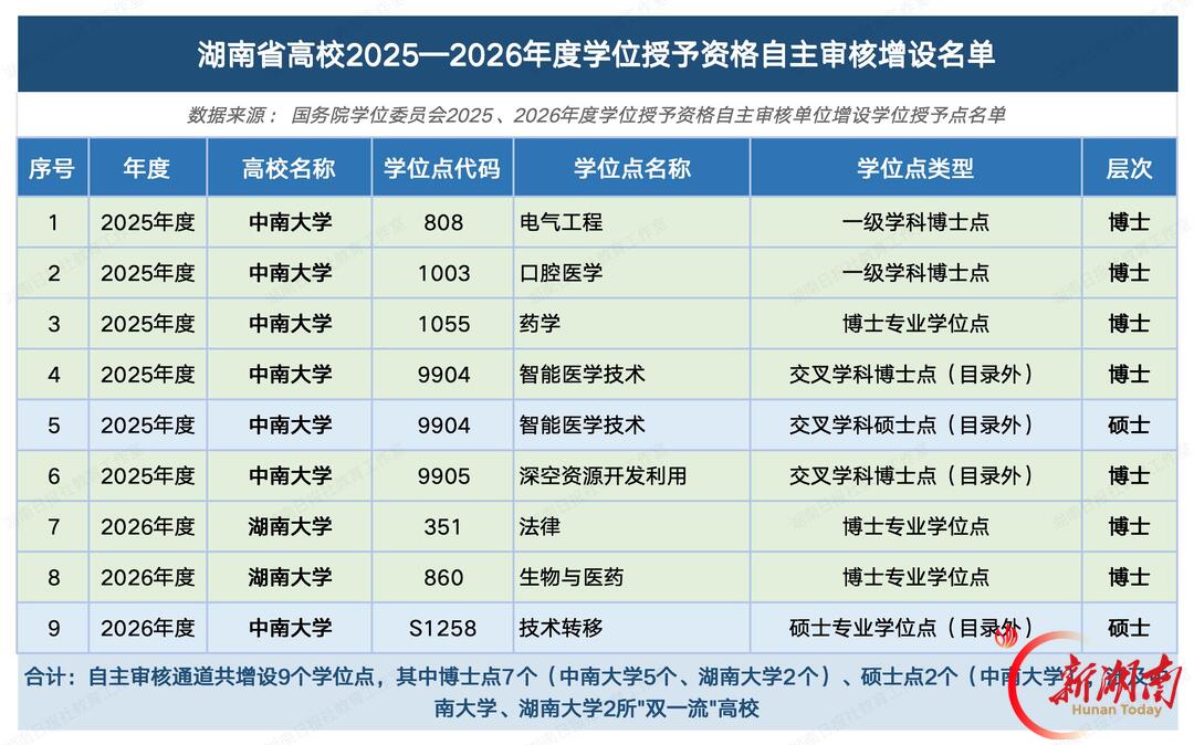 增设21个撤销5个！湖南高校学位点有这些新调整