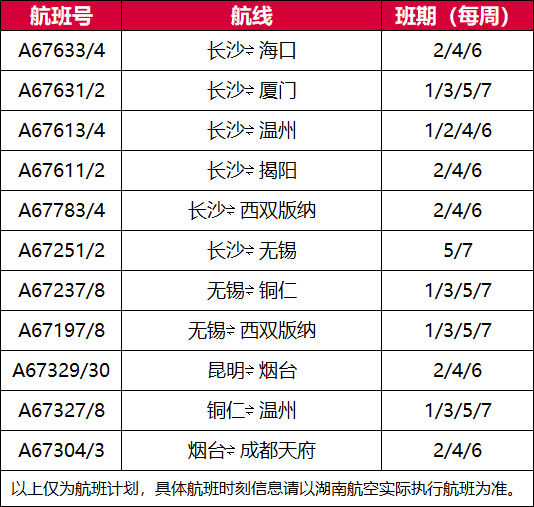 冬航季来临!湖南航空新增11条航线,南航在湘执飞41条航线
