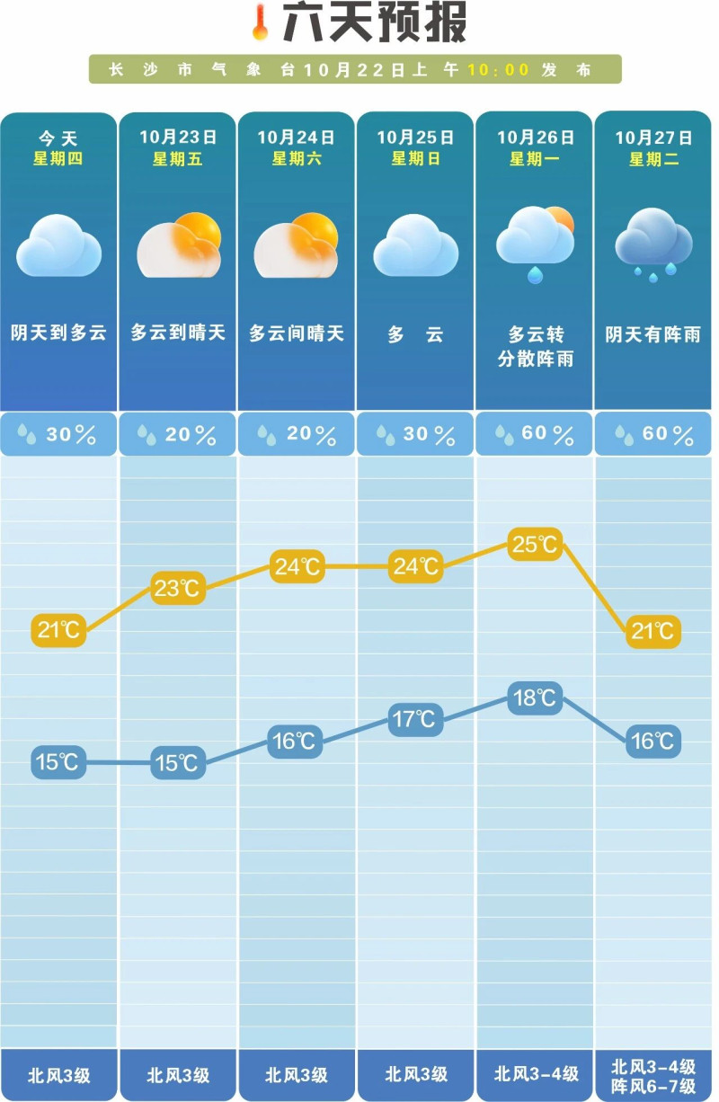 霜降明日至，长沙晴好限时“解锁”