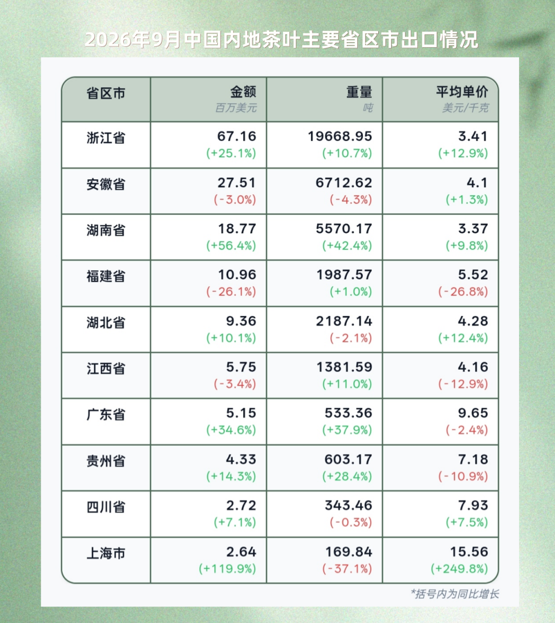 湖南茶叶9月出口 “量额齐升 均价上扬”