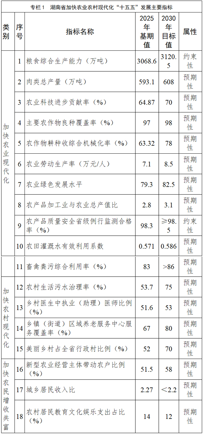 湖南省人民政府关于印发《湖南省加快农业农村现代化“十五五”规划》的通知