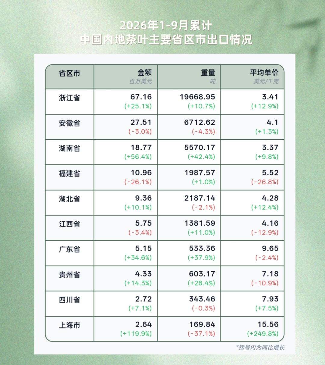 湖南茶叶9月出口 “量额齐升 均价上扬”