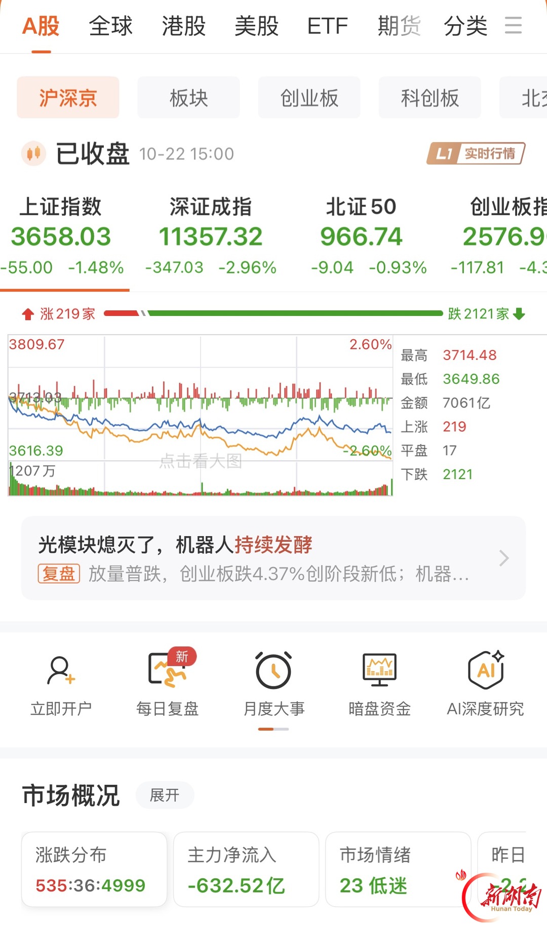 A股全线收跌 两只湘股逆势涨停