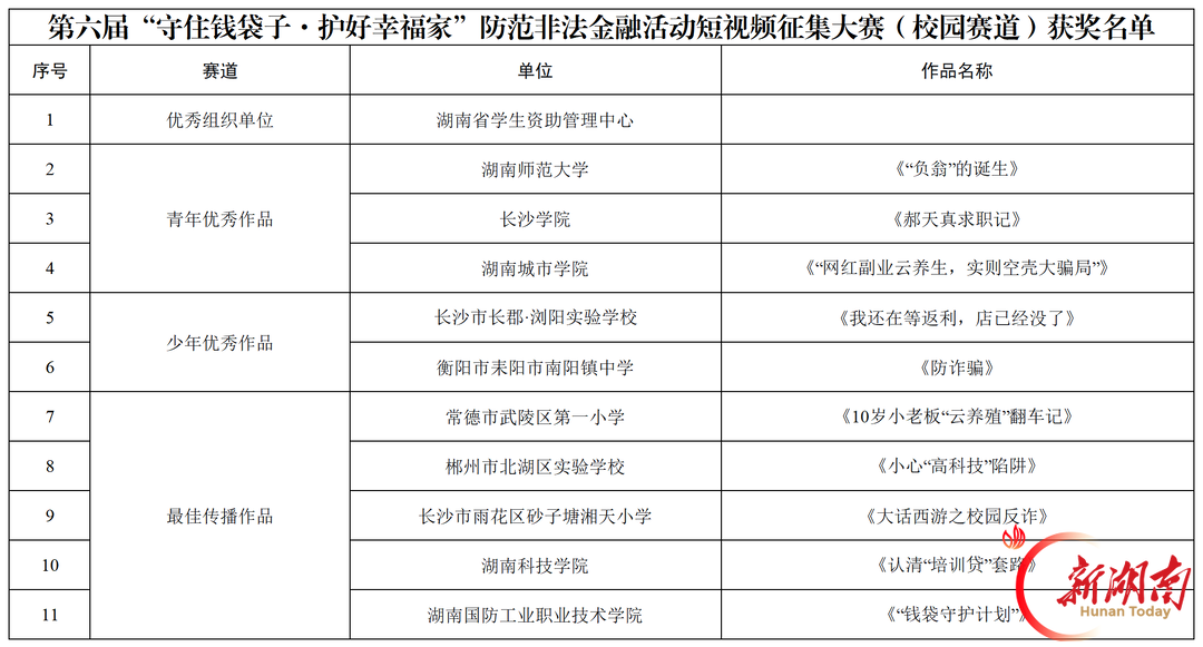 出圈!湖南学子短视频“亮剑”,筑牢校园金融 “防护盾”