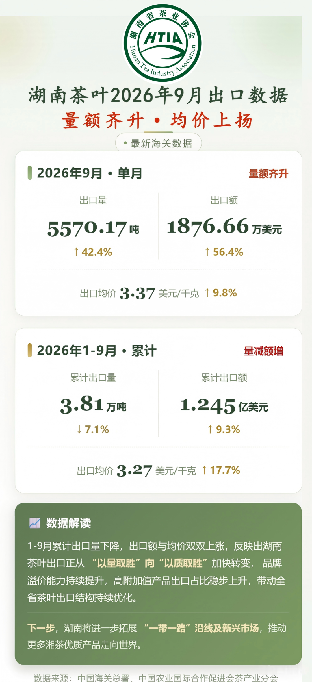 湖南茶叶9月出口 “量额齐升 均价上扬”