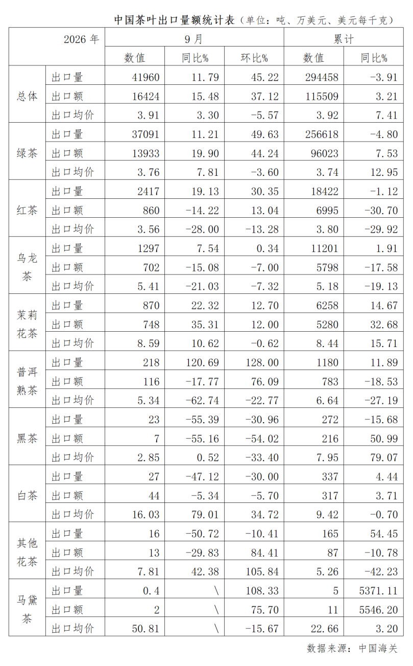湖南茶叶9月出口 “量额齐升 均价上扬”