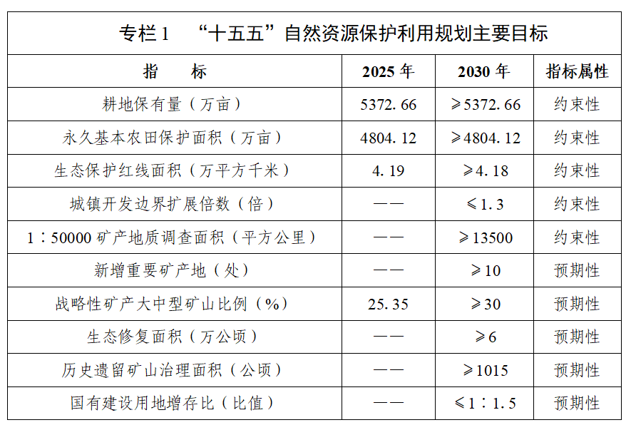 湖南省人民政府关于印发《湖南省自然资源保护利用“十五五”规划》的通知