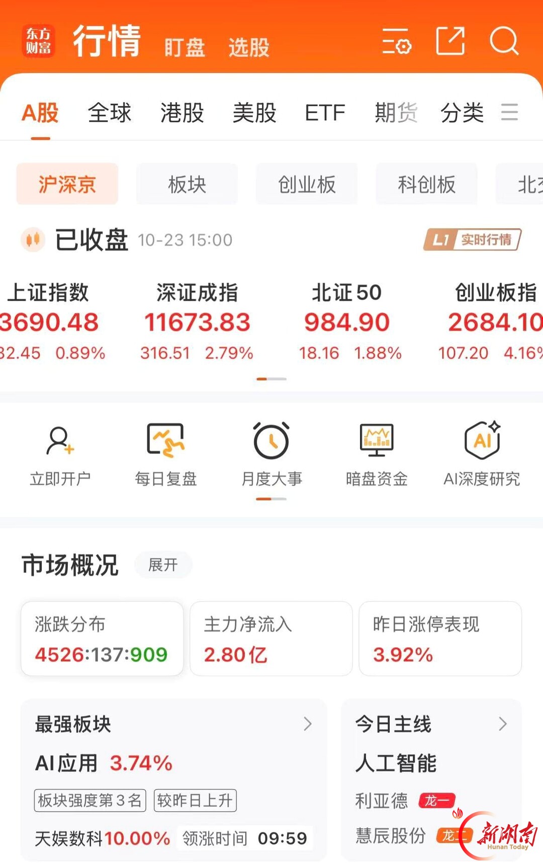 A股成交额近2万亿  3只湘股涨停