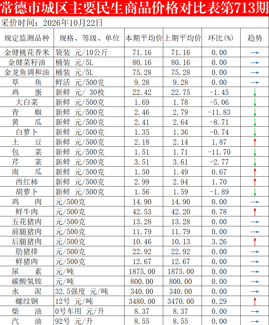 10月22日常德市城区主要民生商品价格
