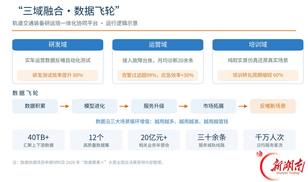 国赛喜报！株洲首摘“数据要素×”大赛国赛奖项——数据“跑”起来，列车更“聪明”