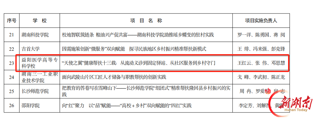 优秀！益阳医专“天使之翼”飞出校园，飞到十万群众身边