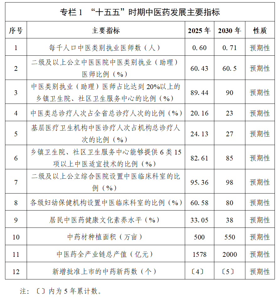 湖南省人民政府办公厅关于印发《湖南省中医药发展“十五五”规划》的通知