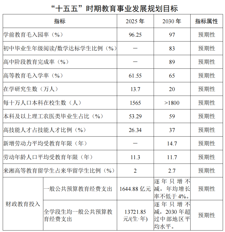 湖南省人民政府办公厅关于印发《湖南省教育事业发展“十五五”规划》的通知