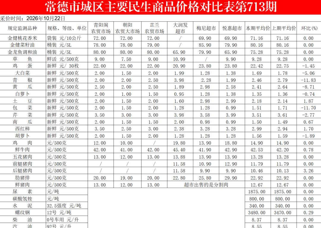 10月22日常德市城区主要民生商品价格