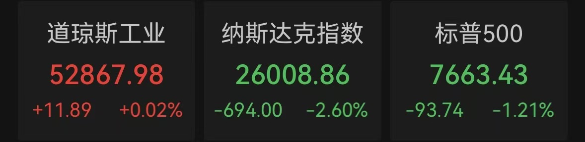 纳指重挫近700点!存储芯片股再度大跌,原油价格大涨