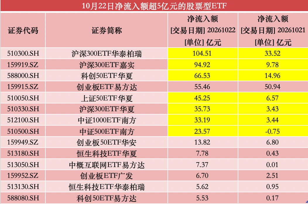 2个月新高!股票ETF单日净流入近500亿,沪深300狂揽超百亿