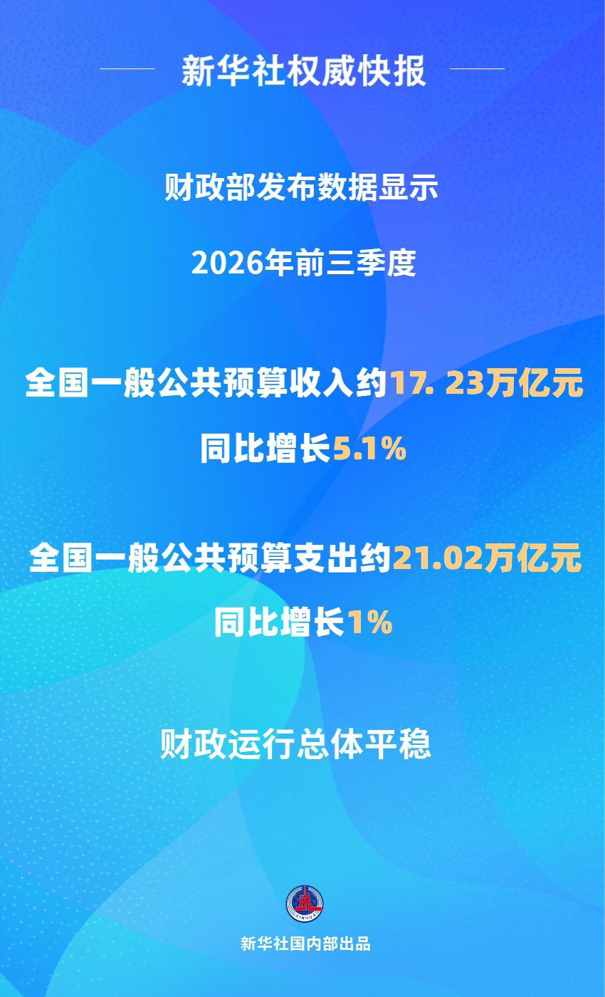 财政部:前三季度全国财政收入同比增长5.1%