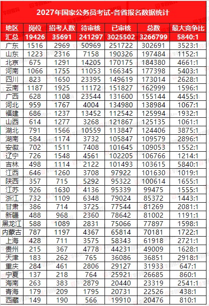 国考报名结束,已有300余万人过审,最热岗位5840:1