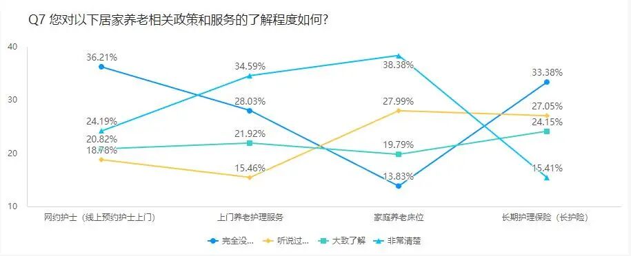 居家养老需求,有哪些新变化?