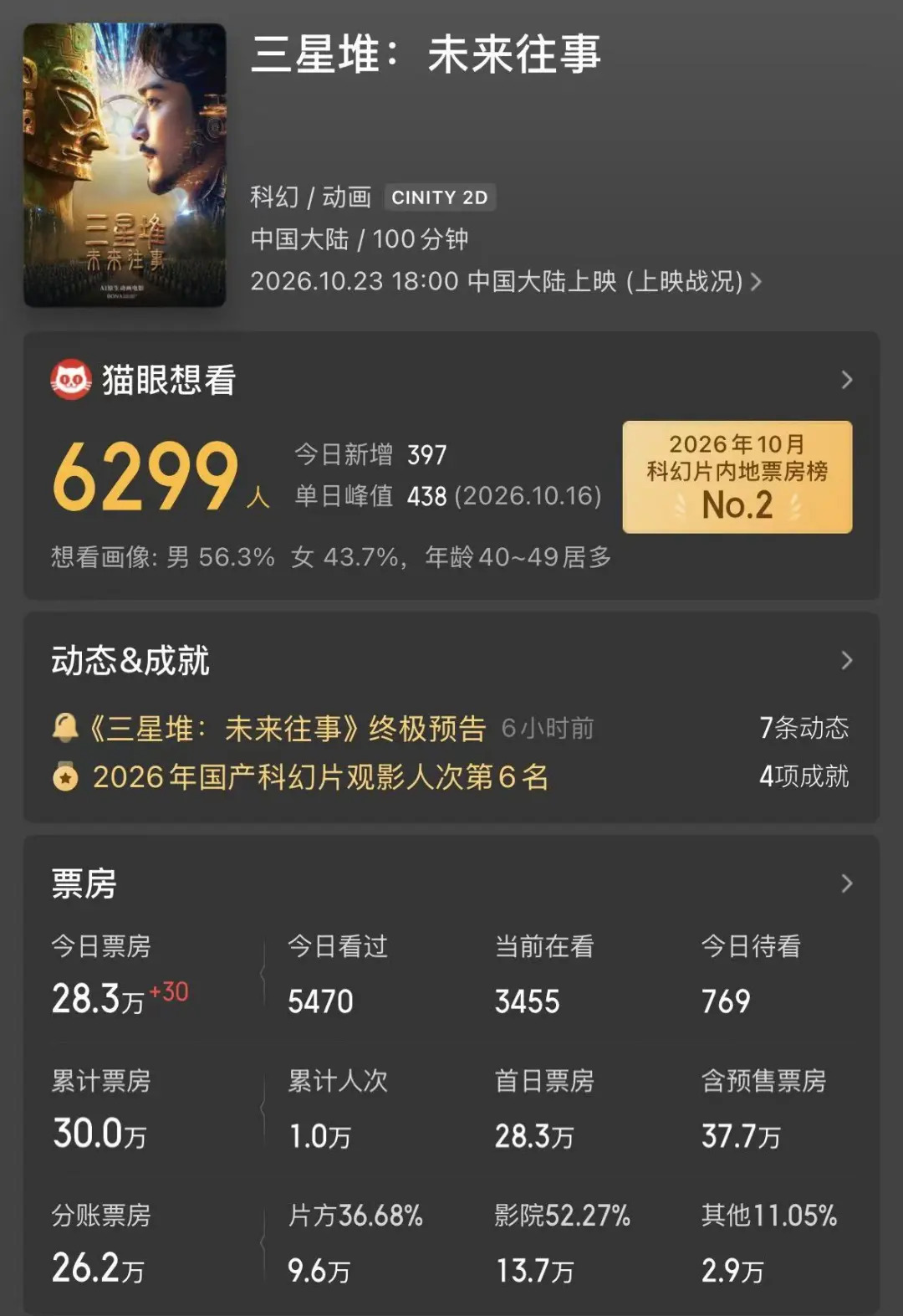 见证历史!首部龙标AI电影正式上映,首日票房达6位数
