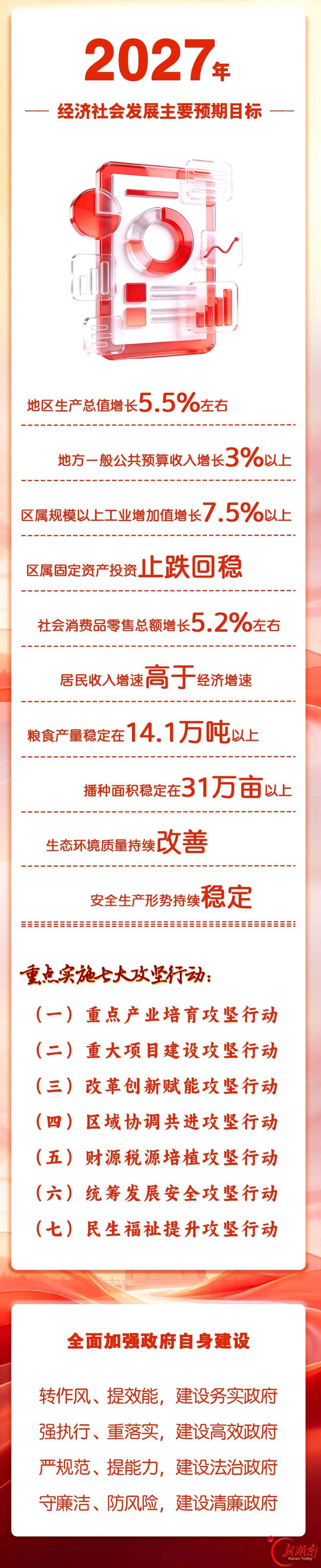 一图读懂丨娄星区政府工作报告，你关心的都在这里