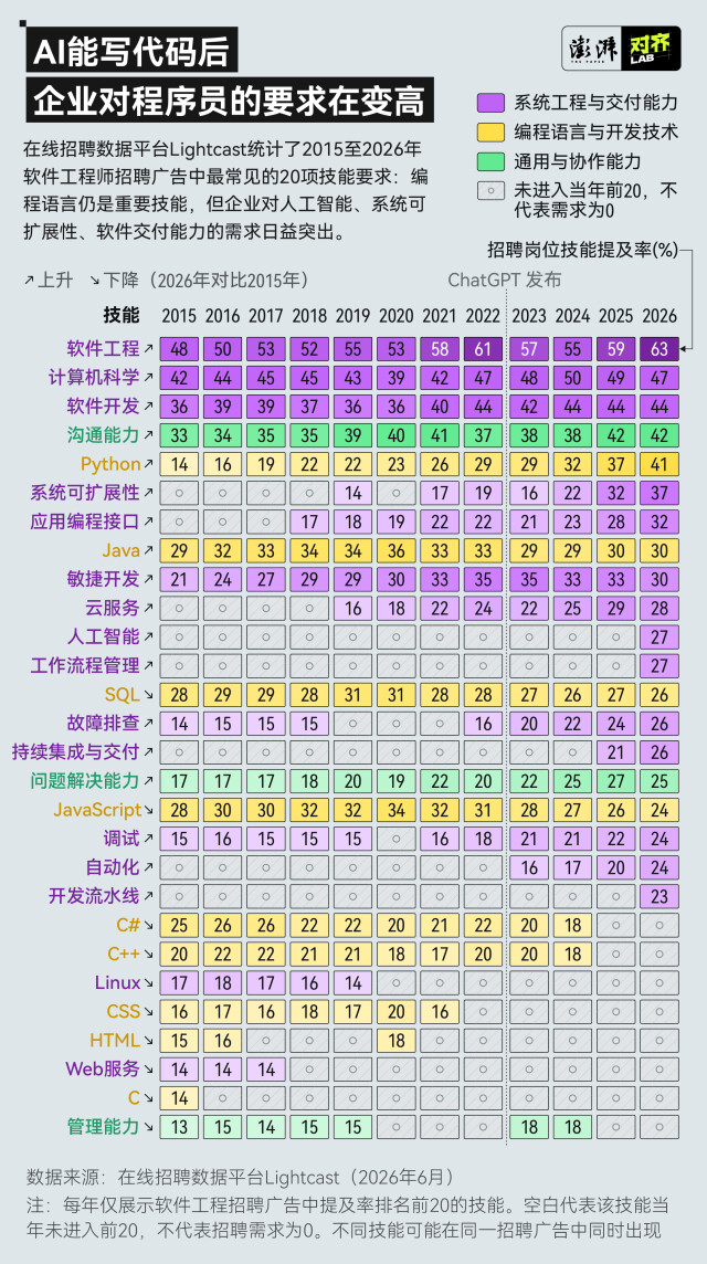 当AI开始写代码 还需要什么样的程序员?