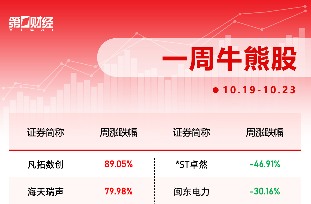 本周十大牛熊股出炉