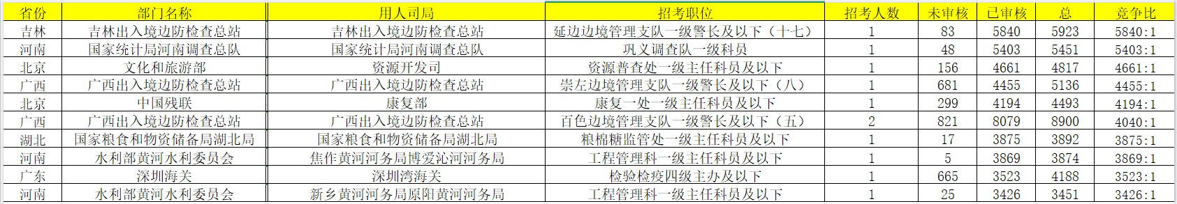 国考报名结束,已有300余万人过审,最热岗位5840:1