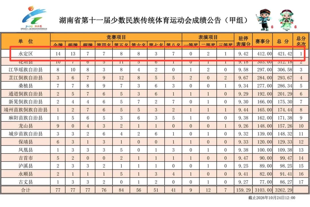 三湘石榴红·逐梦张家界㊽丨永定斩获第十一届全省民族运动会甲组金牌、总分双第一